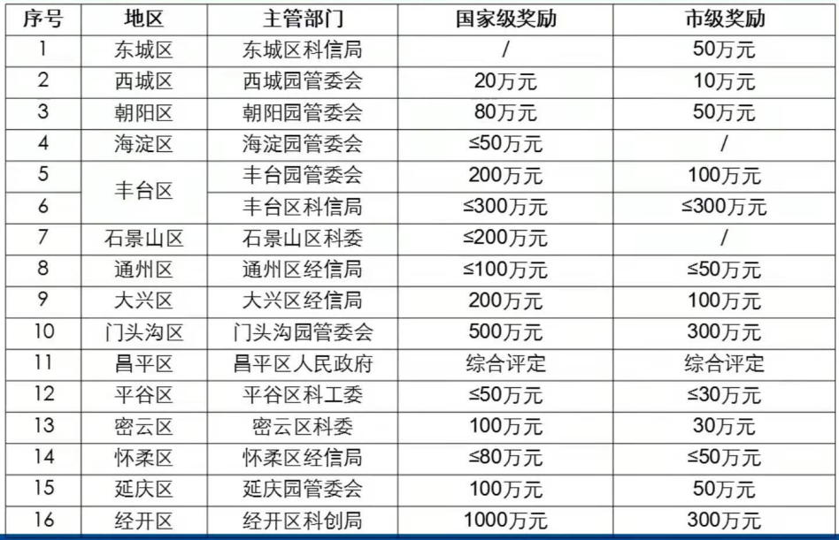 北京各区企业技术中心奖励一览表.png